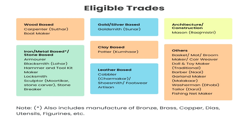 pm vishwakarma trades