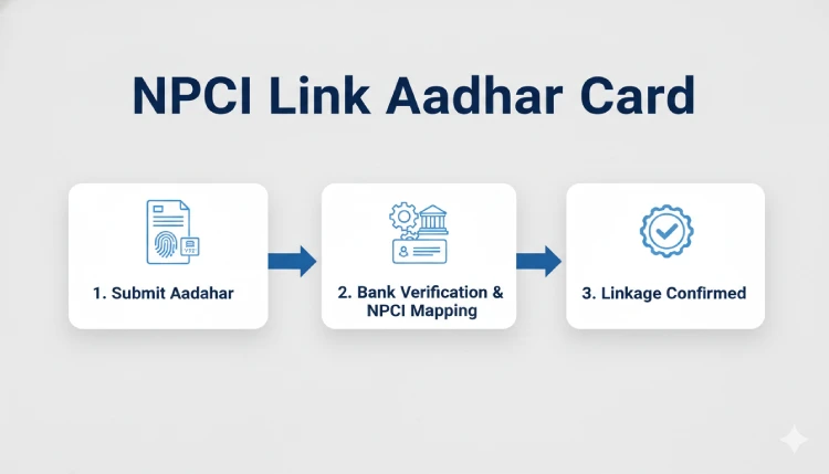 NPCI Link Aadhaar Card